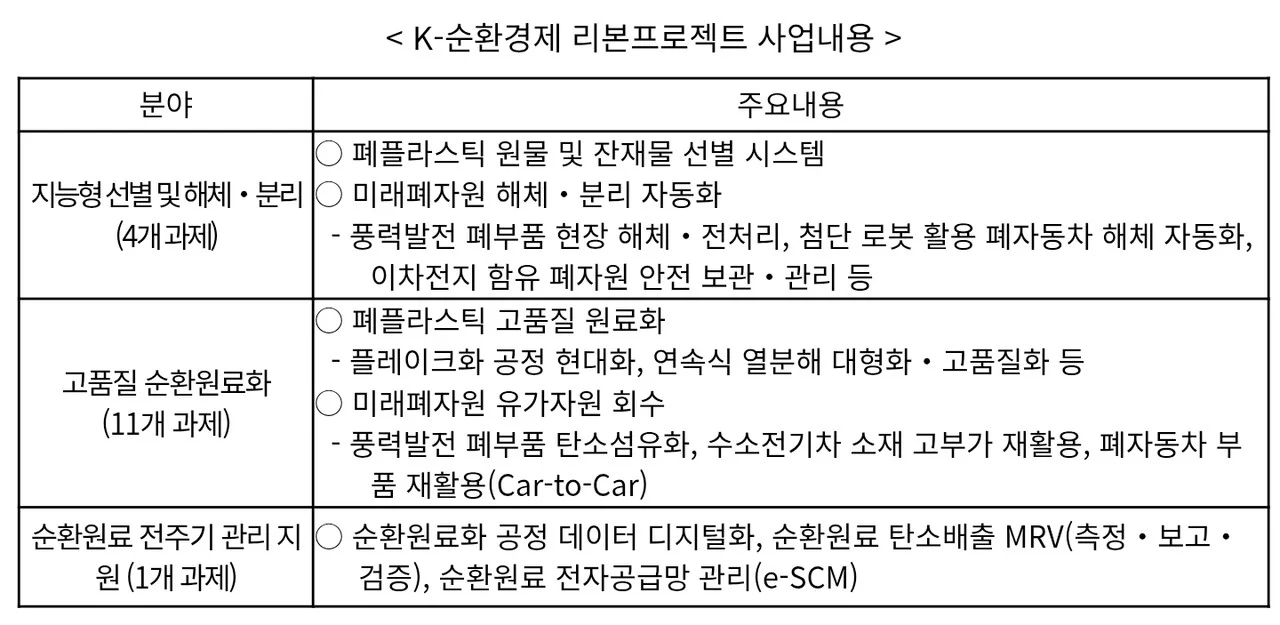 'K-순환경제 Re-born 프로젝트' 예타 통과…2027년부터 2,540억 원 투입